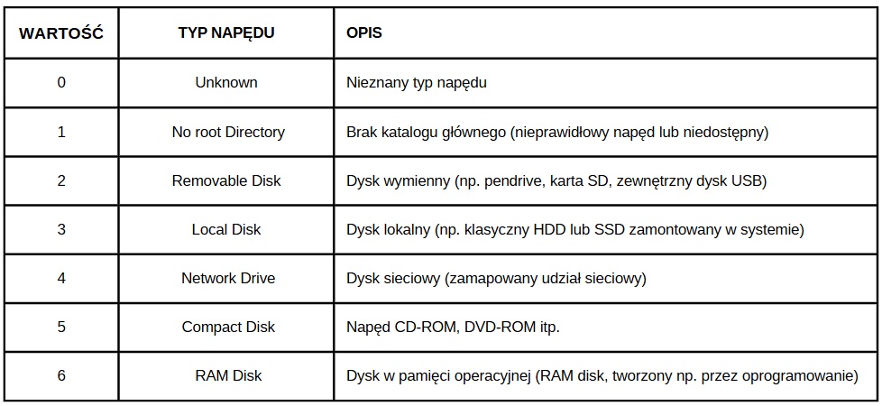Wartości DriveType (monitorowanie przetrzeni dyskowej)