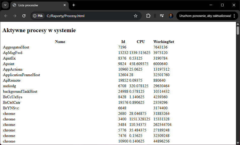 Wygląd danych w formacie html