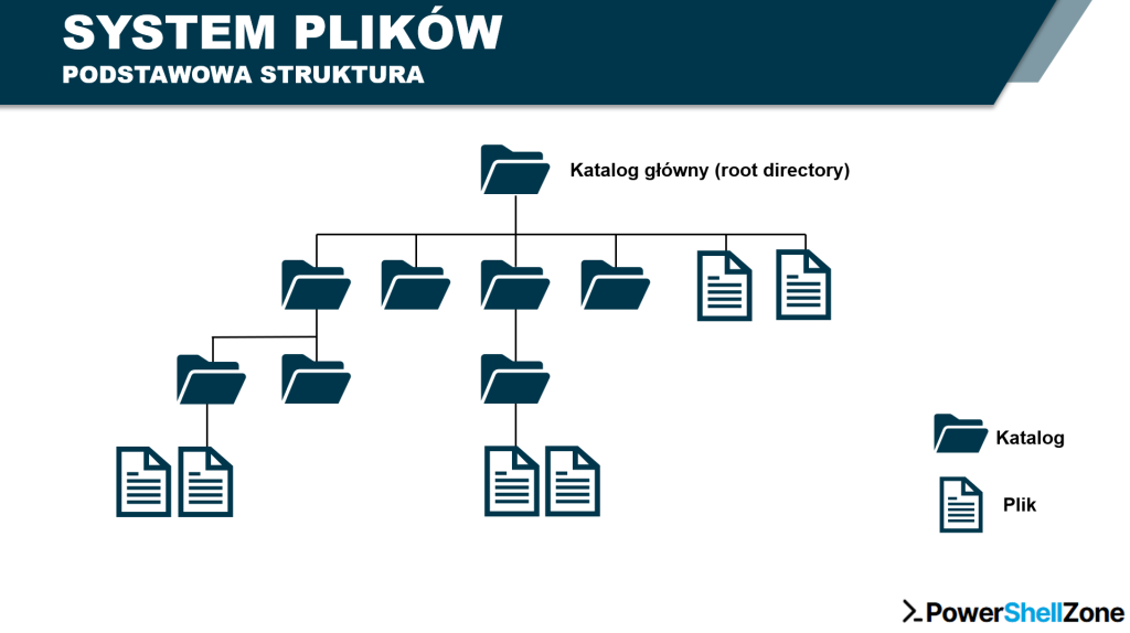 System Plików PowerShell