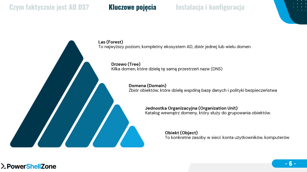 PowerShell dla Administratora Active Directory - Domena - kluczowe pojęcia PowerShell dla Administratora Active Directory - Domena - kluczowe pojęcia